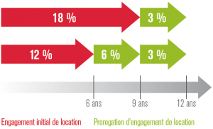 avantages-loi-pinel